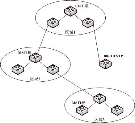 MSTP说明书 - Region