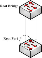 MSTP说明书 - RootPort