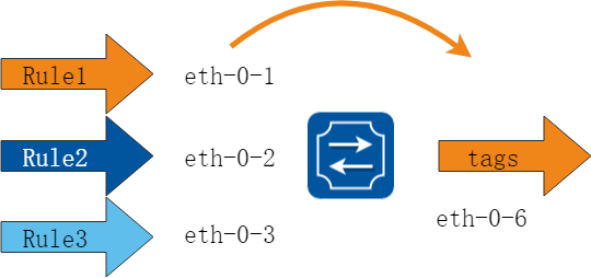 vlan classification