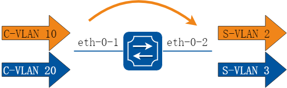 vlan mapping