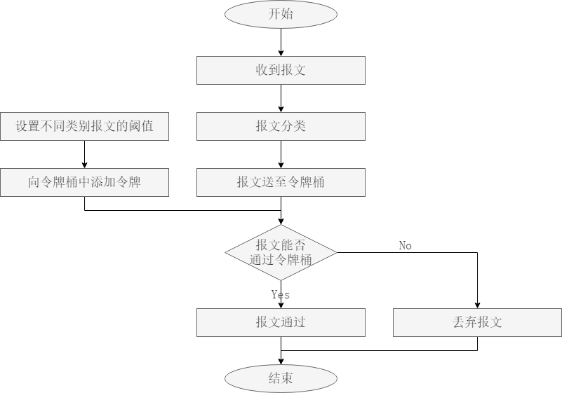 Storm Control工作流程图