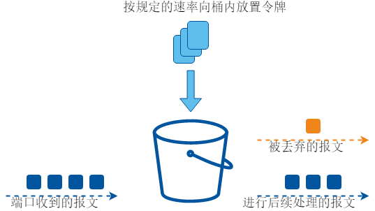 Storm Control工作机制原理图