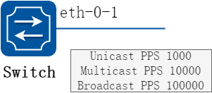 PPS Storm Control