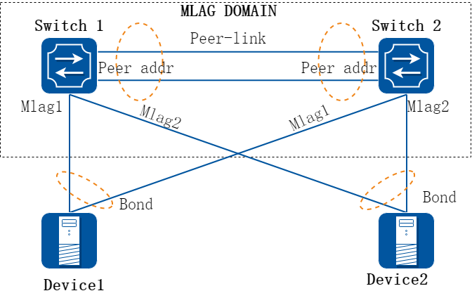 MLAG组网示意图
