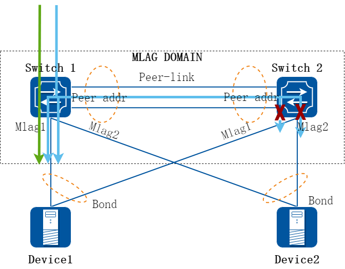 MLAG报文转发示意图