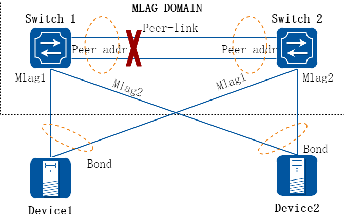 Peer-link失效保护