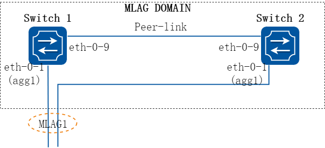 MLAG