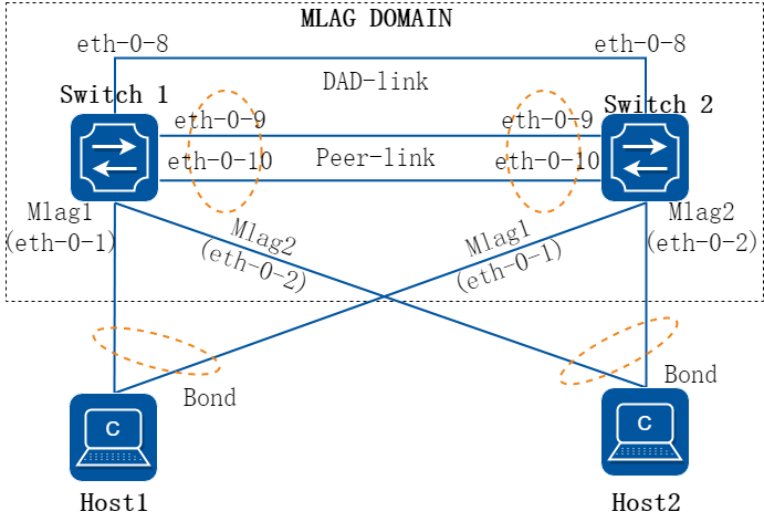 MLAG