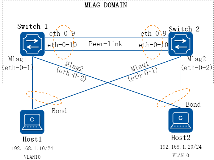 MLAG