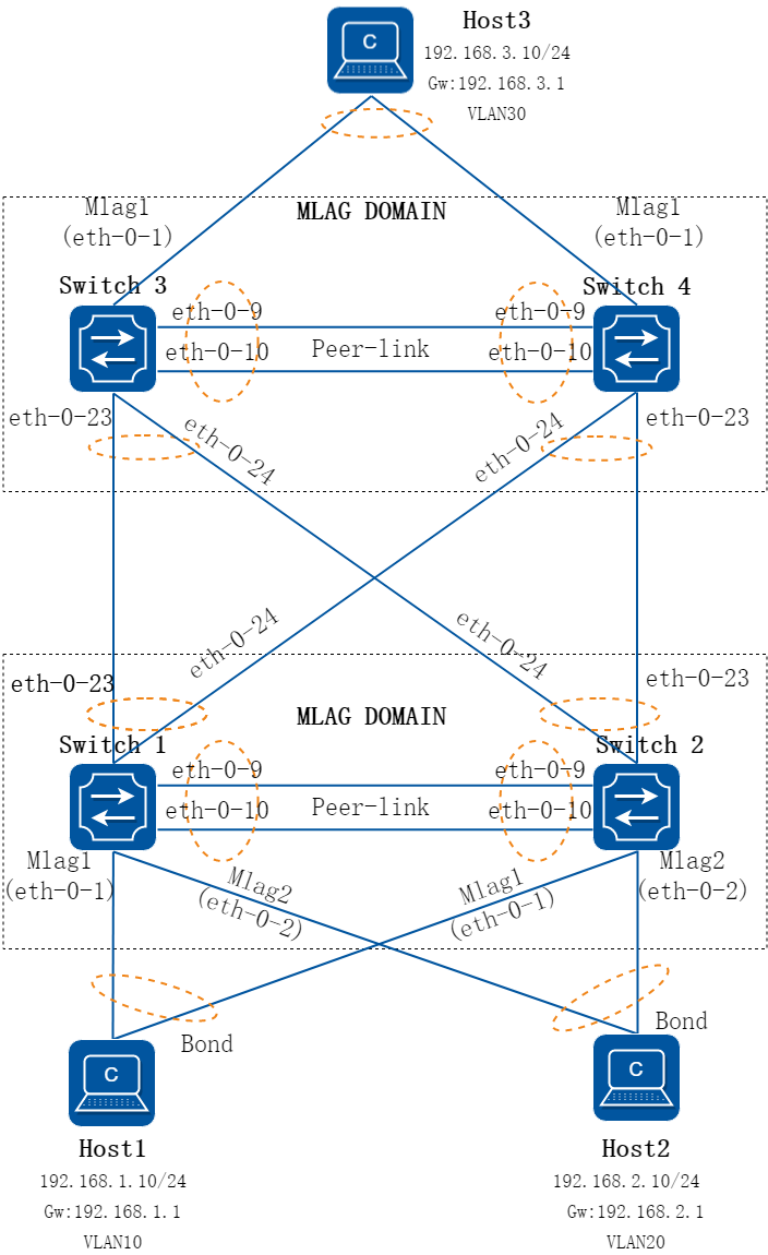 多MLAG域级联组网图