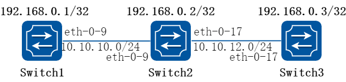 ip unicast routing