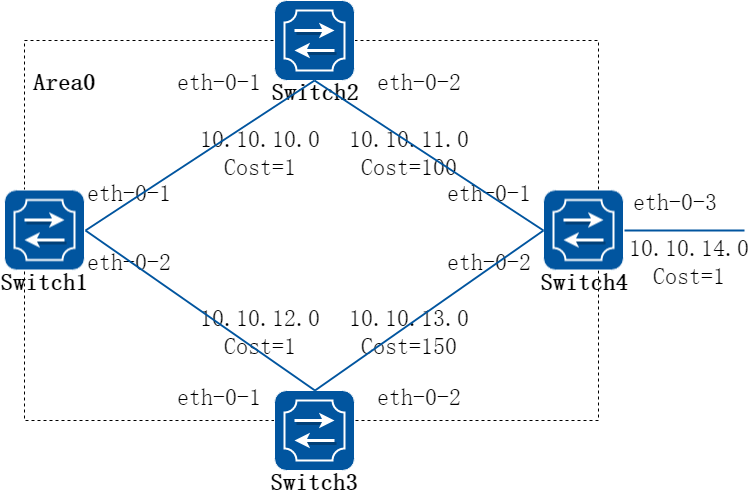 ospf cost