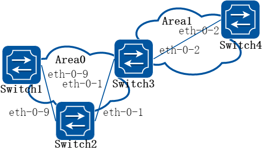 ospf authentication