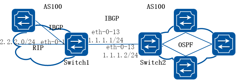 IBGP