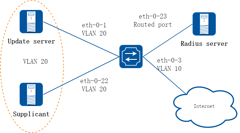Guest vlan: before authenticated