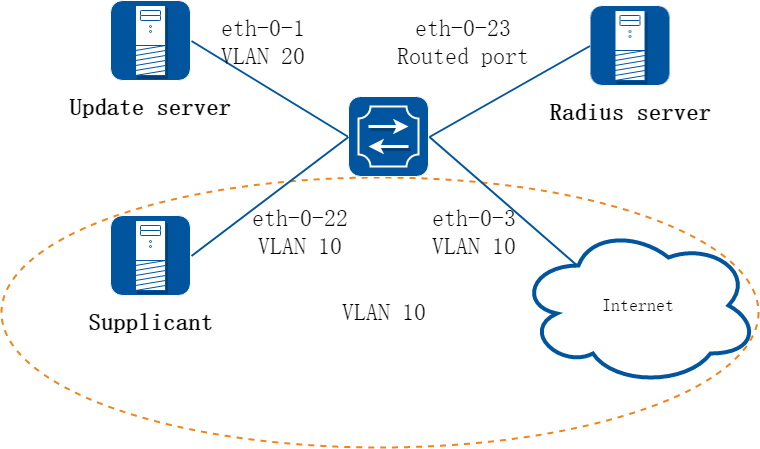 Guest vlan: after authenticated