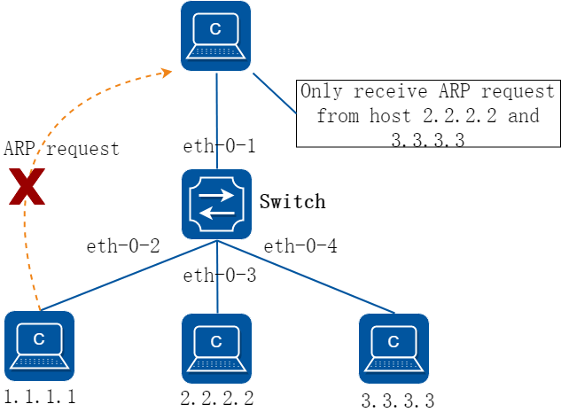 arp inspection