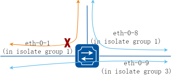 Port Isolate