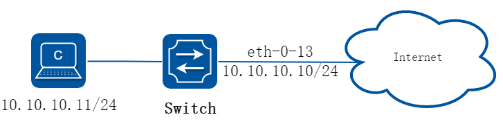 Topology for DDoS test