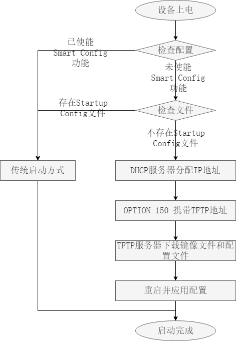 Smart Config启动过程