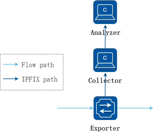 IPFIX 基本组网