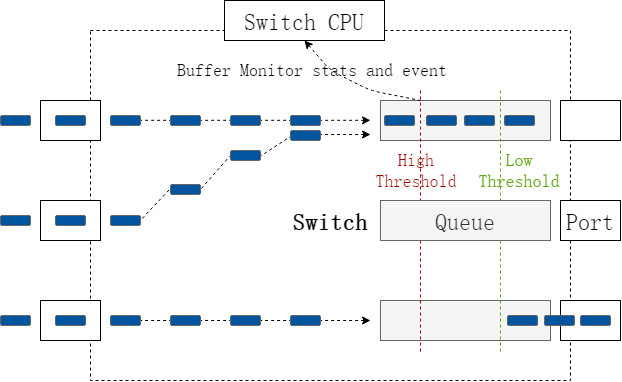 Buffer Monitor原理示意图