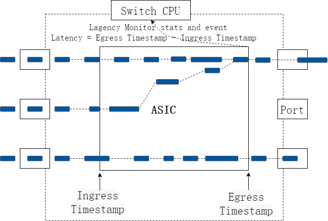 Latency Monitor原理示意图
