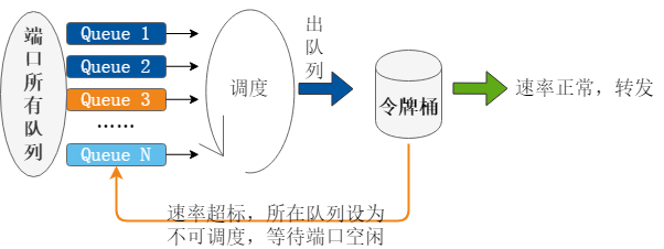 端口流量整形过程