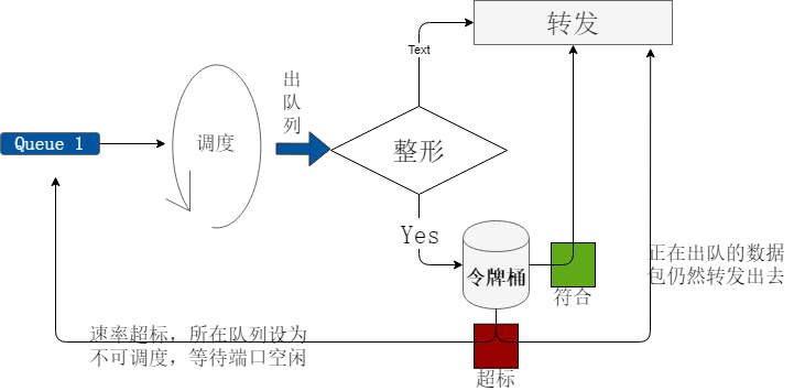 队列流量整形过程