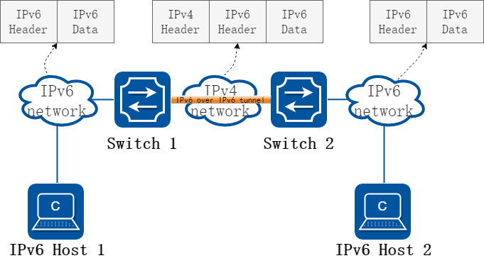 IPv6 over IPv4 Tunnel