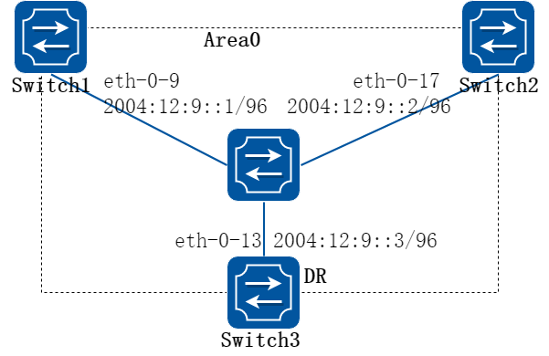 OSPFv3 priority