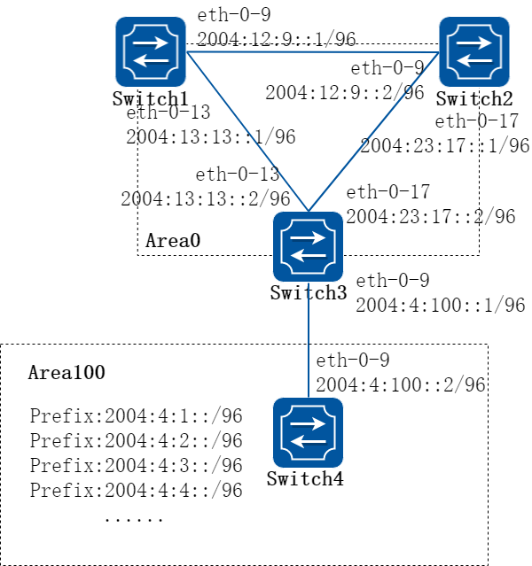 OSPFv3 area