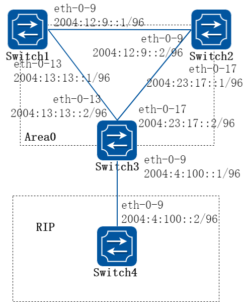 OSPFv3 Redistribute