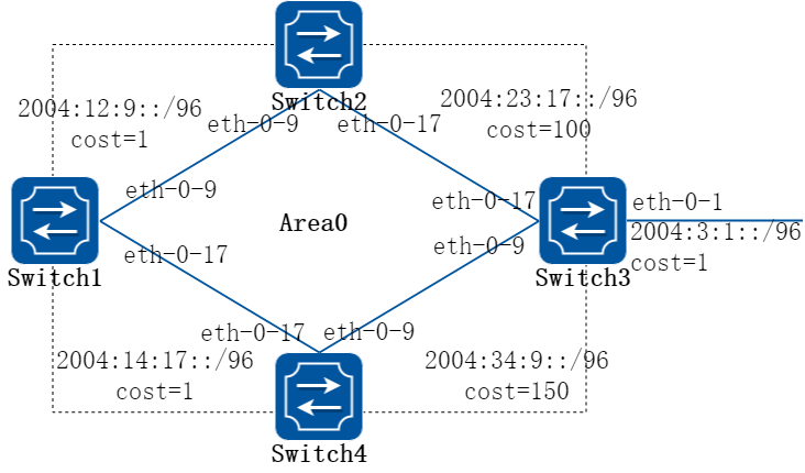 OSPFv3 Cost