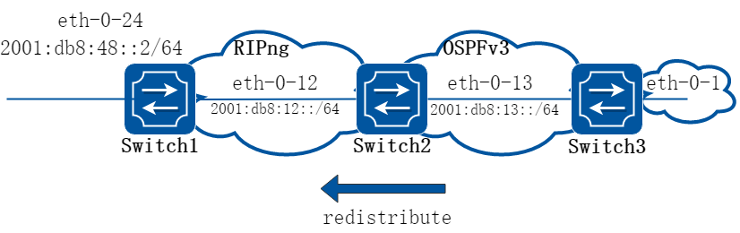 RIPng redistribute