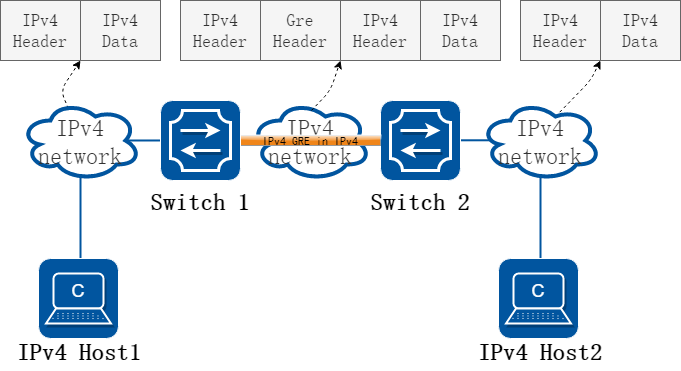 IPv4 gre over IPv4