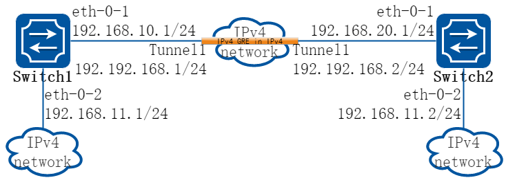 IPv4 gre Tunnel