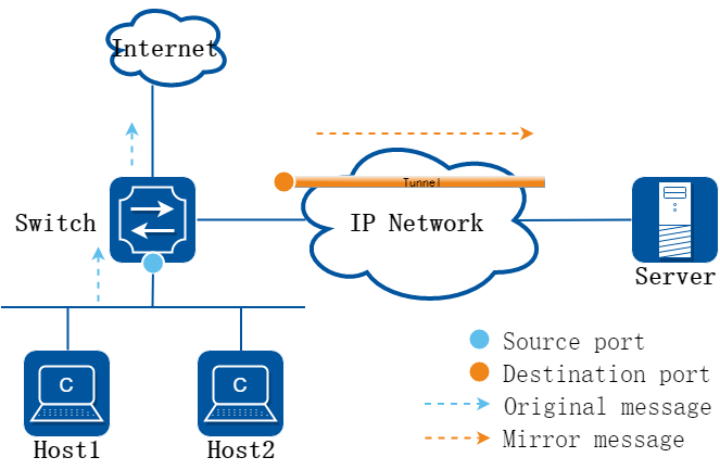 IPv4 ERSPAN