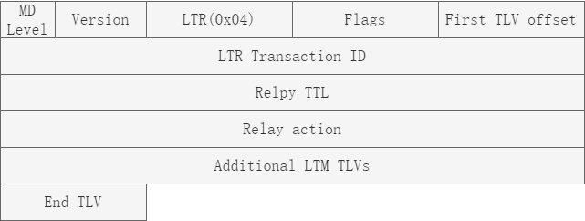 LTR 报文