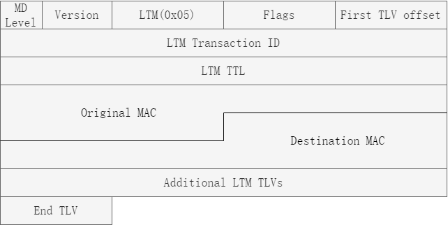 LTM 报文