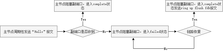polling机制流程图