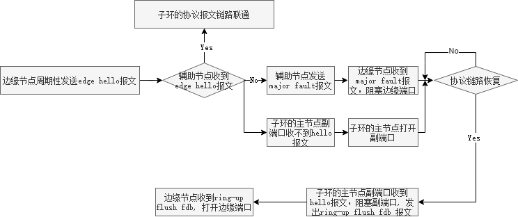 子环协议通道检测机制