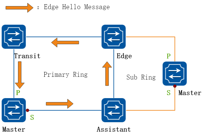 边缘节点发送edge hello报文