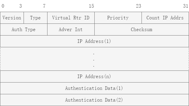 VRRP2 报文格式