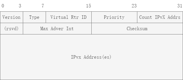 VRRP3 报文格式