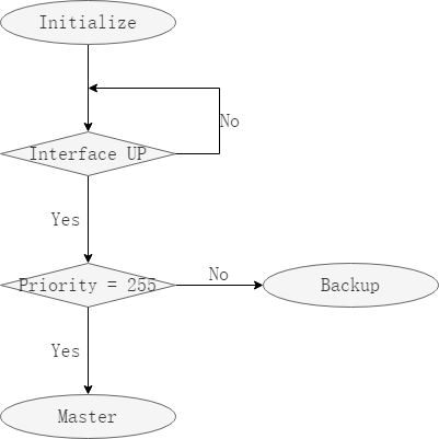 Initialize状态机转化示意图