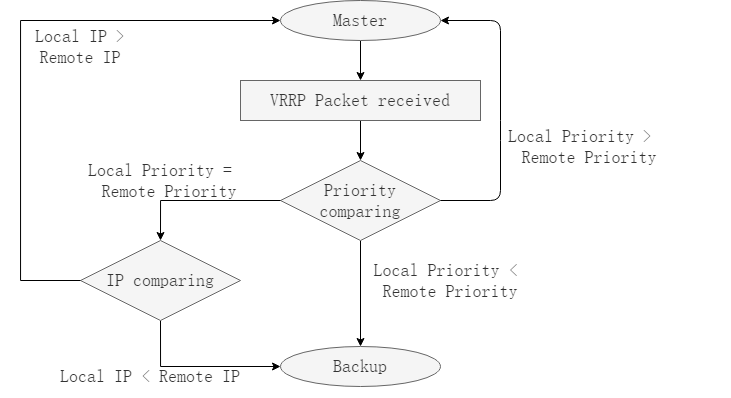Master状态机转化示意图