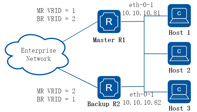 VRRP with two virtual router