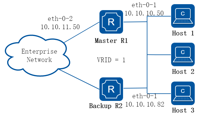 VRRP Circuit Failover