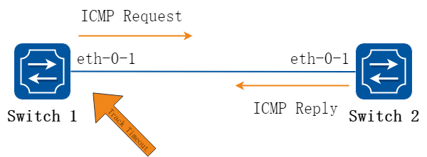 Track ip sla